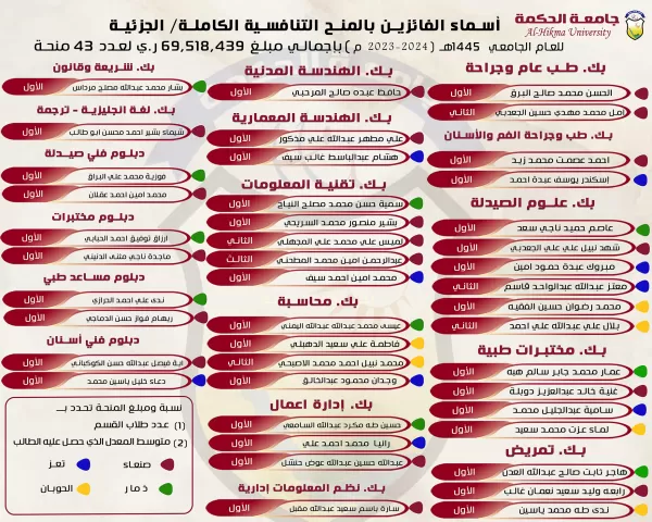 الفائزين بالمنح التنافسية السنوية المقدمة من جامعة الحكمة للطلبة في مختلف التخصصات للعام الجامعي 2023-2024م الفائزين بالمنح التنافسية السنوية المقدمة من جامعة الحكمة للطلبة في مختلف التخصصات للعام الجامعي 2023-2024م